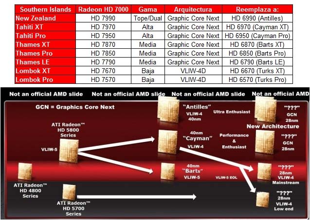 Неофициальный слайд с информацией по AMD Radeon 7000